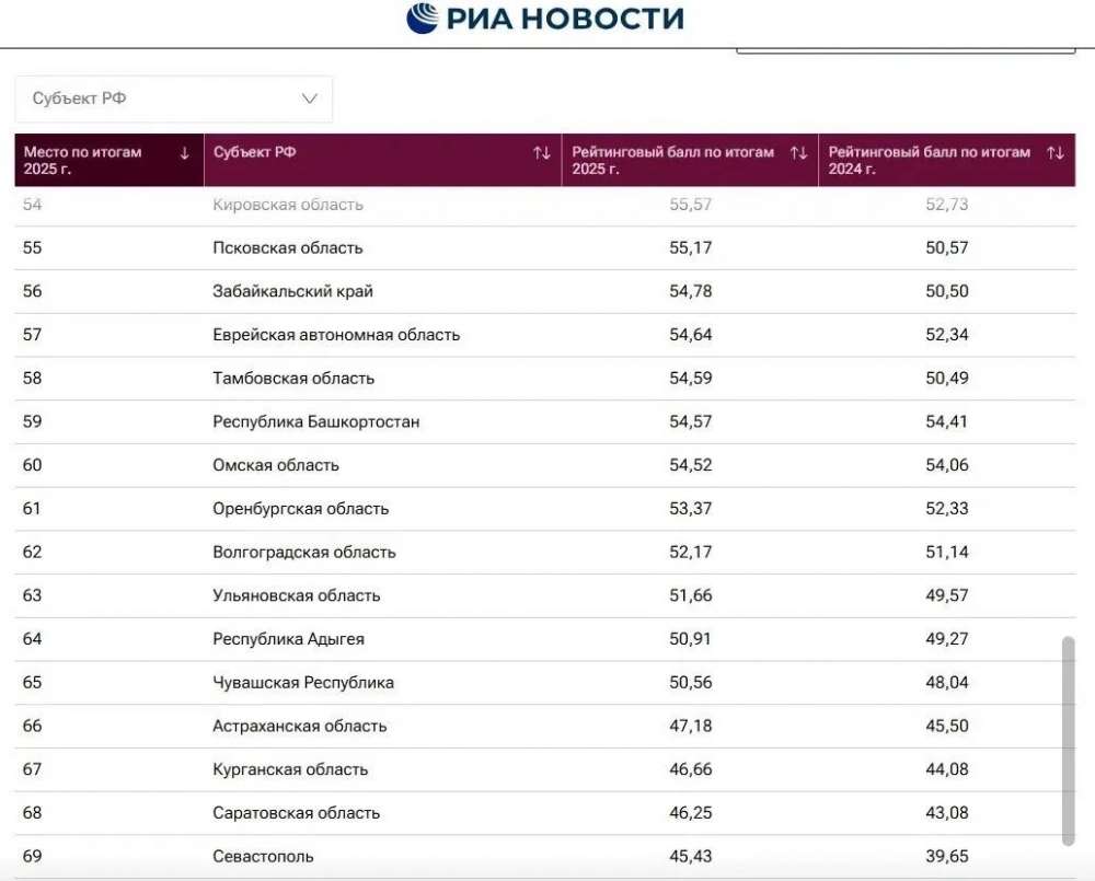  Оренбуржье в рейтинге благосостояния заняло 61-е место среди регионов России